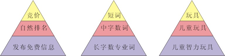 SEO與競價排名的互補策略 SEO優(yōu)化