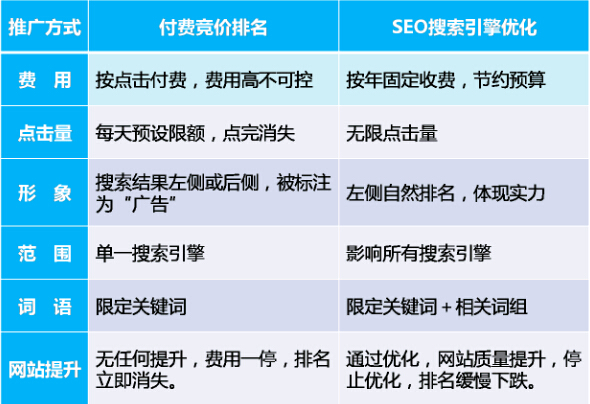 SEO與競價排名的互補策略 SEO優(yōu)化