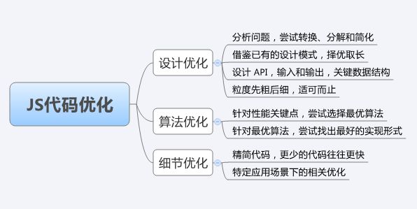 如何優(yōu)化網(wǎng)站首頁代碼：js代碼優(yōu)化