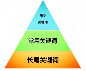 seo關(guān)鍵詞怎么布局才更合理？