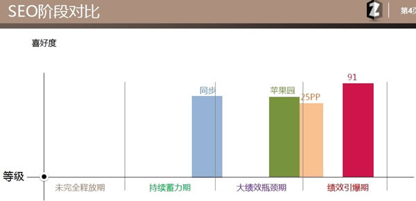 SEO階段對比